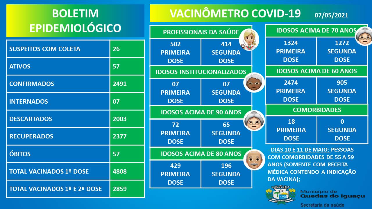 Vacinometro Boletim 07052021 - Jornal Expoente Do Iguaçu