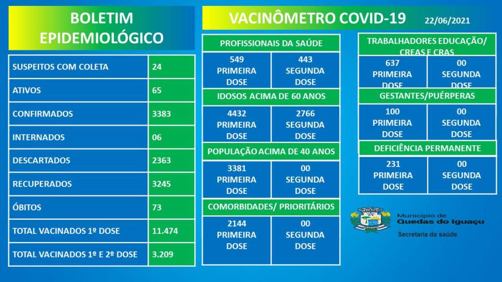 Vacinometro Boletim 22062021 - Jornal Expoente Do Iguaçu