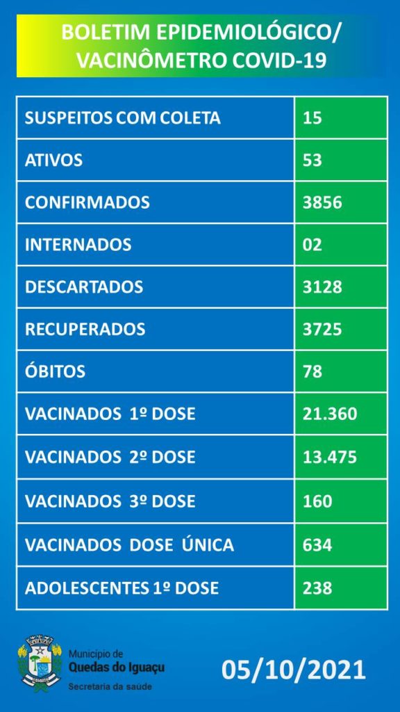 Vacinometro Boletim 05102021 - Jornal Expoente Do Iguaçu