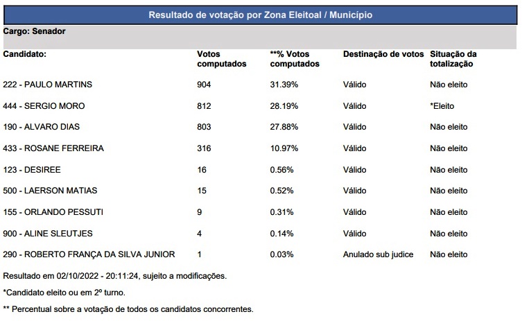 Resultdo Senador Espigao.jpg 1 - Jornal Expoente Do Iguaçu